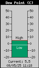 dewpoint