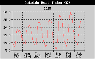 temperatura esterna