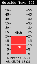 temperature esterna
