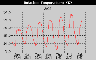 temperatura esterna