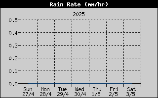 rainrate