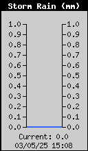 wind direction